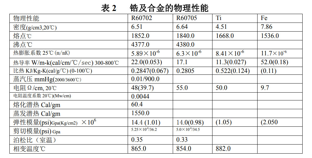 鋯絲鋯棒等鋯材的性能、化學(xué)成分、物理性能