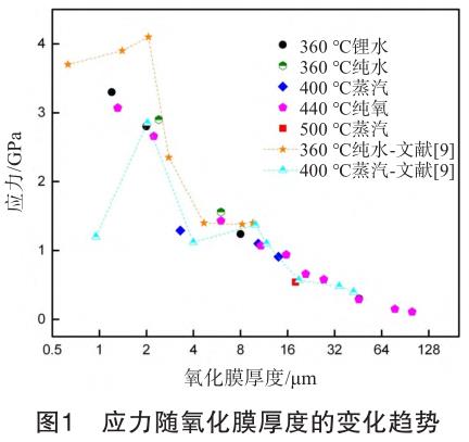 鋯焊絲鋯鍛件等鋯合金氧化膜的內應力及開(kāi)裂研究