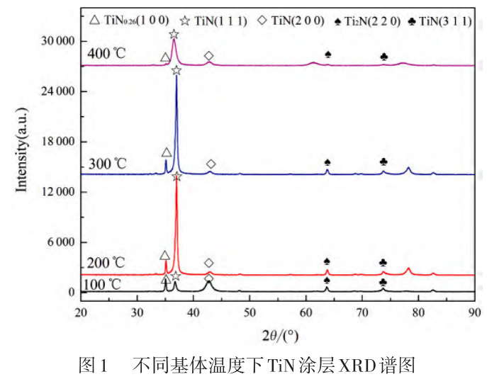 基體溫度對鋯鍛件鋯絲等鋯合金表面TiN涂層微觀(guān)形貌與性能的影響